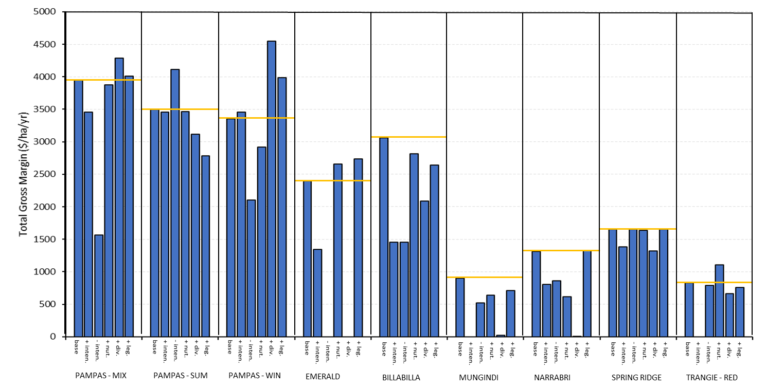 This column graph shows the gross margins generated over 6 years (2015-2020) across different farming systems deployed at each of 9 experimental comparisons spanning the northern grains region including 6 regional sites and the core site (Pampas) with different seasonal crop dominance (Summer-dominant – SUM, Winter-dominant – WIN, and Mixed opportunity – MIX). Yellow lines indicate the baseline system at each of experimental sites compared to modified system strategies.