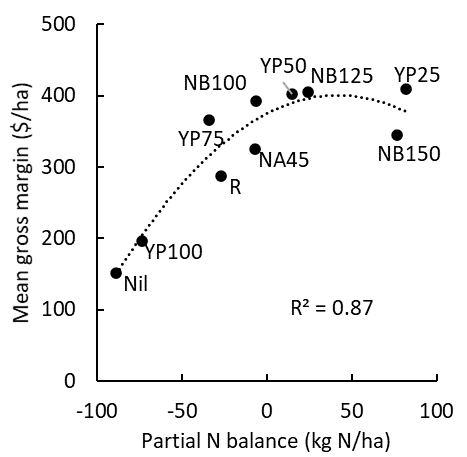 The relationship between partial N balance (fertiliser N additions minus offtake in grain) and mean gross margin from a 4-year BCG experiment (2018-2021) at Curyo in NW Victoria. NB=nitrogen bank at different targets (100, 125 and 150kg N/ha); YP=Yield Prophet® at different levels of probability (25, 50, 75 and 100% where 50% targets median seasonal yield potential); R=replacement (N offtake in grain balanced with fertiliser); NA=National Average (45kg N/ha).
