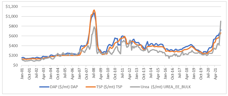  DAP, TSP and urea prices ($USD), 2001-2021 (World Bank)