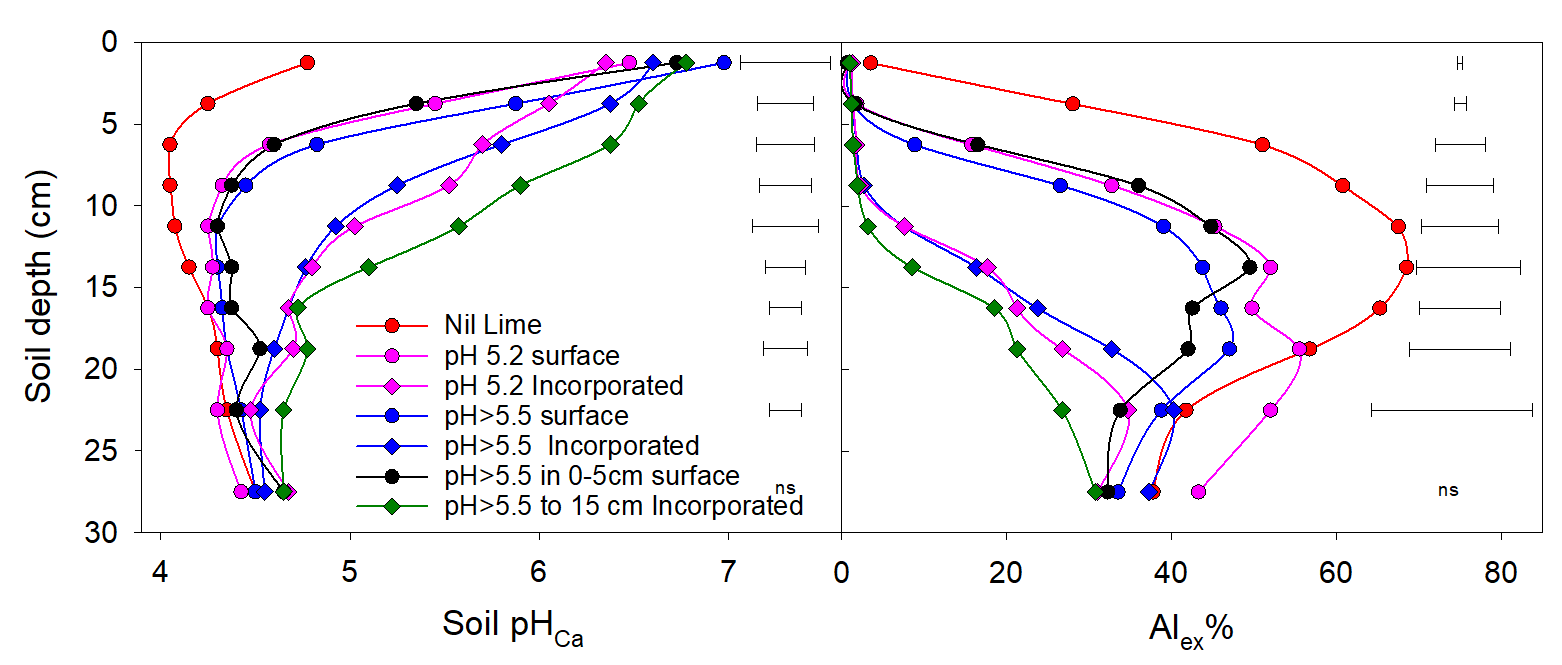 Line graphs showing soil pH_Ca profiles (left) and exchangeable aluminium percentage (right) sampled in 2022, two years after lime application at treatment rates to achieve targeted soil pH shown in legend