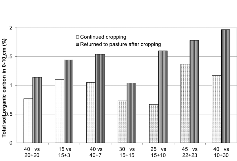 Column graph showing changes in soil organic carbon levels after shifting from crop to pasture in the northern grains region