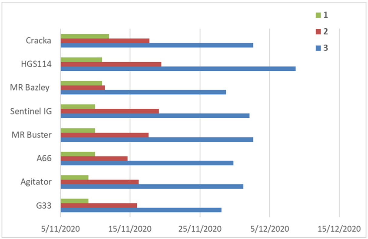 Bar chart of flowering dates at "Bogamildi" Moree in 2020-21