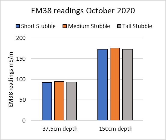 Column graph of EM38 readings prior to sorghum planting at Crooble Oct 2020.