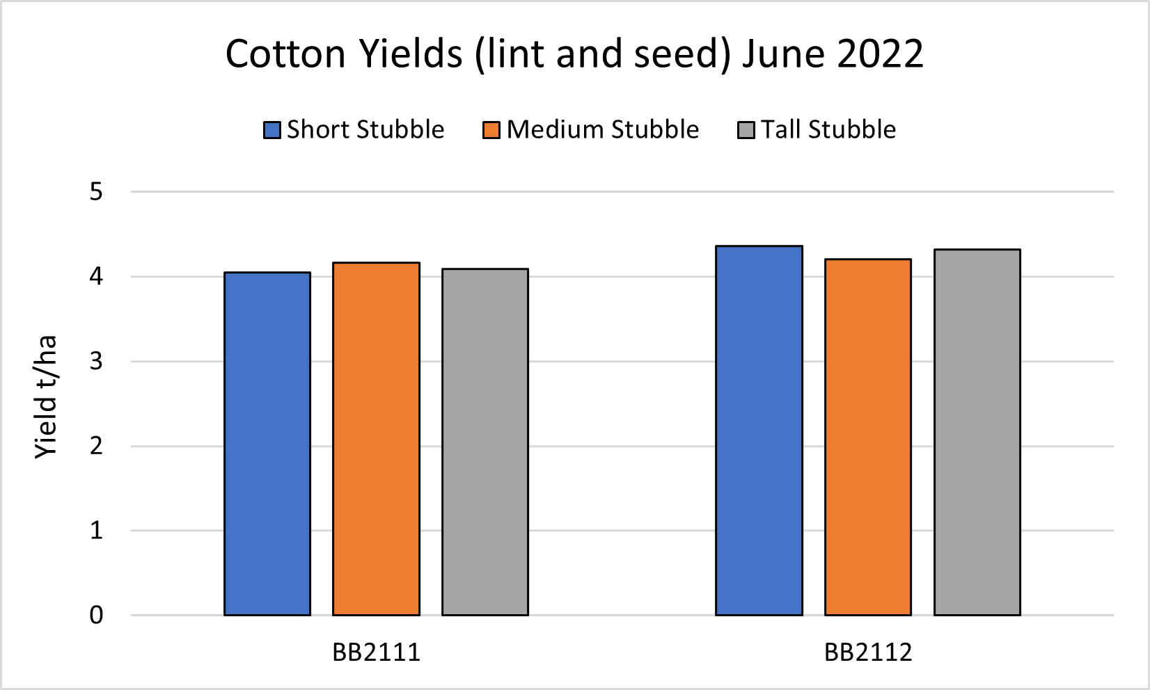 Column graph of Yield (t/ha) from stripper picked cotton trials in June 2022.