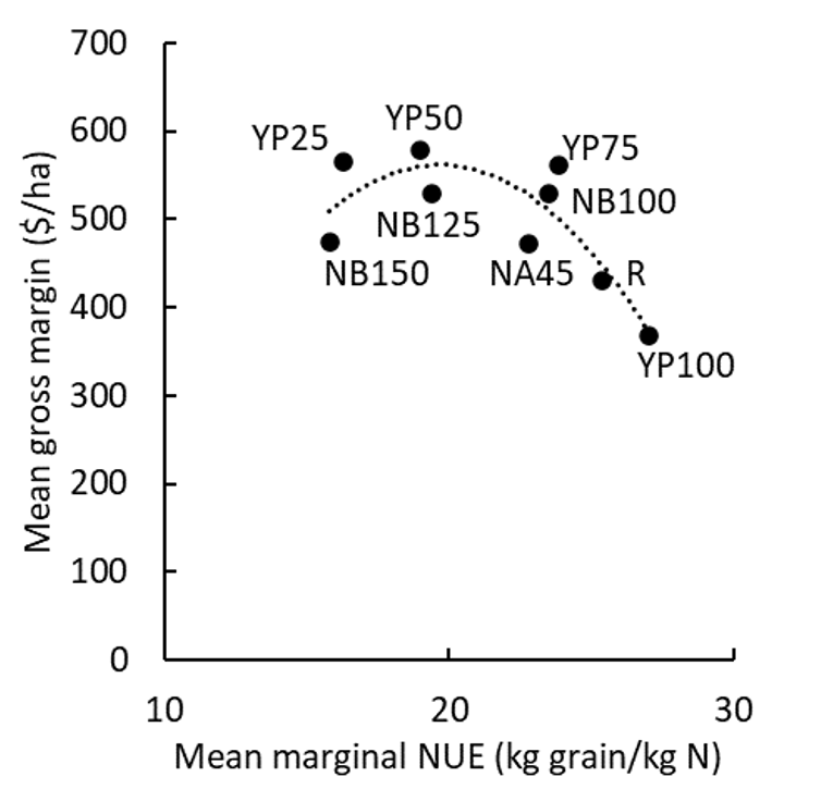 Scatter graph with line of best fit showing the relationship between mean marginal NUE (kg grain produced per kg of fertiliser N applied relative to Nil control) and gross margin (R²=0.69). 