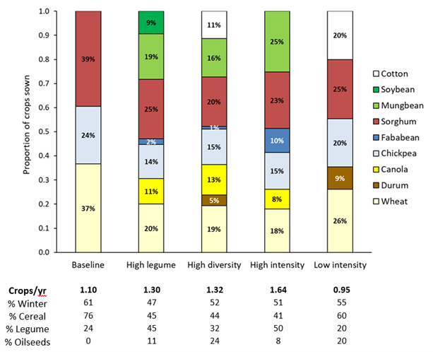 Figure 2 is a column graph showing cropping intensity (crops/yr) and the proportion of different crops simulated under different farming system strategies at Narrabri over the long-term.