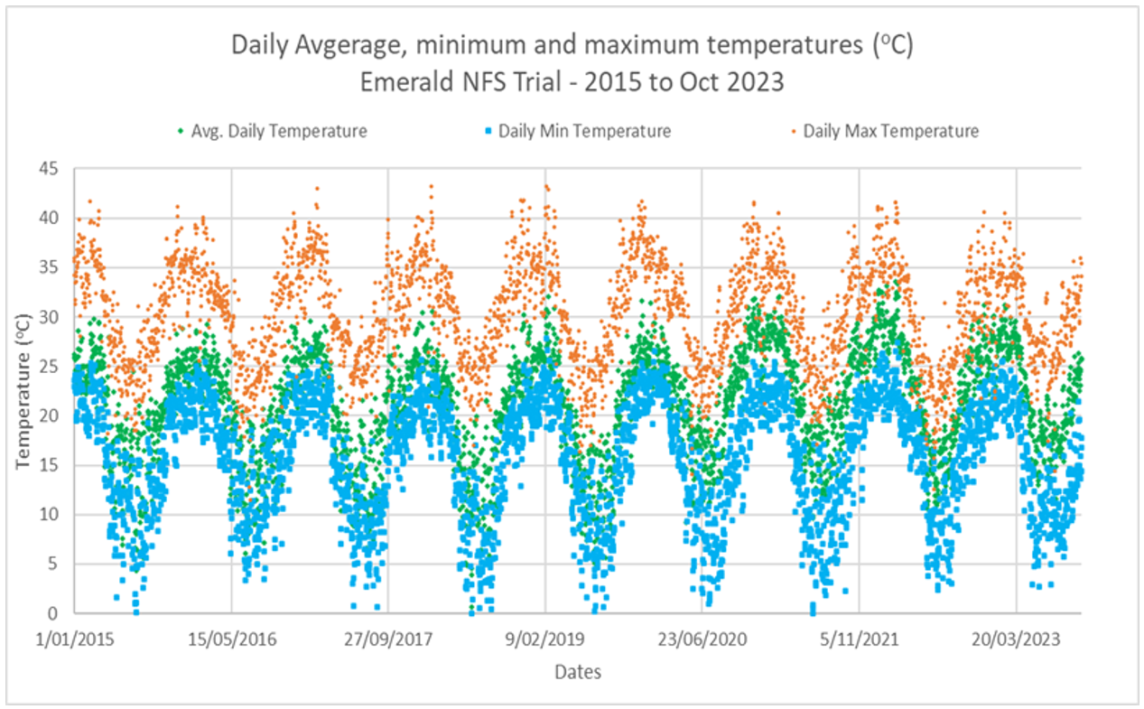 Scatter graph showing daily minimum (blue/darker), maximum (orange/lighter) and calculated average daily temperature (green) for the duration of the Emerald Northern Farming systems trial.