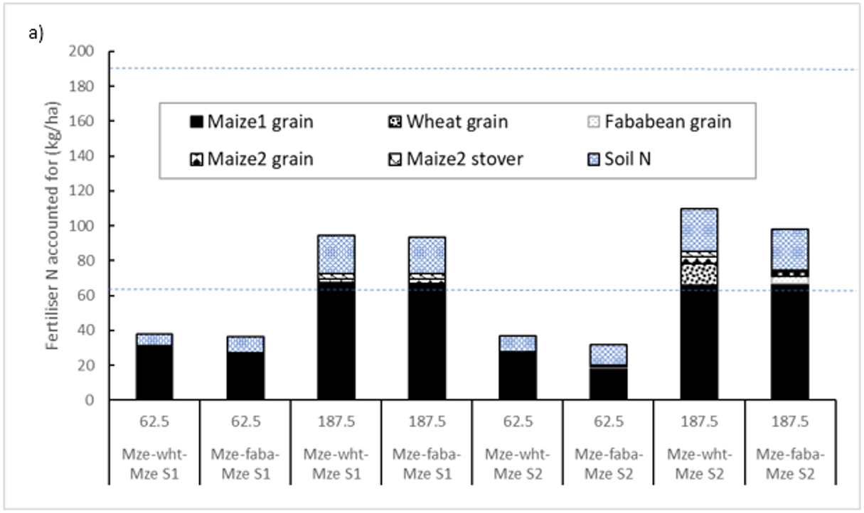 Column graph showing fertiliser N applied to an initial maize crop (Maize 1) and able to be accounted for in harvested grain, crop residues and soil N pools in a second maize crop (Maize 2) that was harvested 18 months after the initial fertiliser applications.