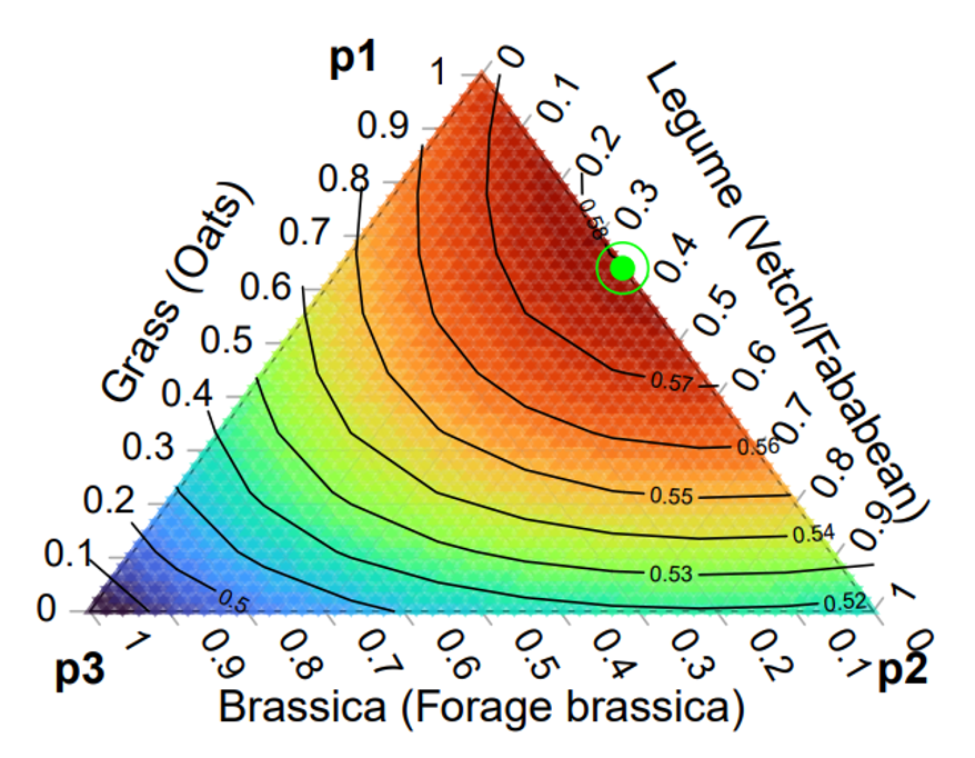 Diagram showing average multifunctionality based on the sowing proportions of grass (p1), legume (p2), and brassica (p3) cover crops, showing the predicted cover crop mixture that maximizes multifunctionality (dot and circle).