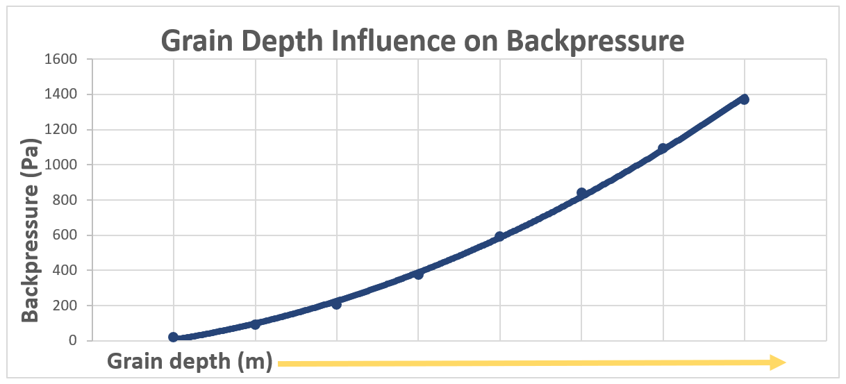 Graph showing the relationship between backpressure and grain depth in stored grain.