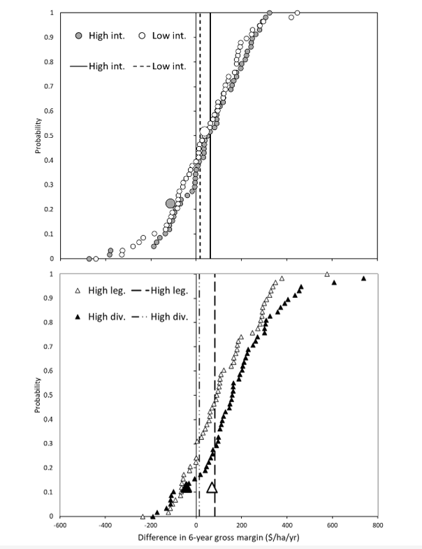 Dot plots depicting the difference in simulated 6-year gross margin between the Baseline and: (top) Higher- or Lower Intensity systems; and (bottom) Higher legume frequency or Higher crop diversity systems at Pampas between 1957 and 2023.