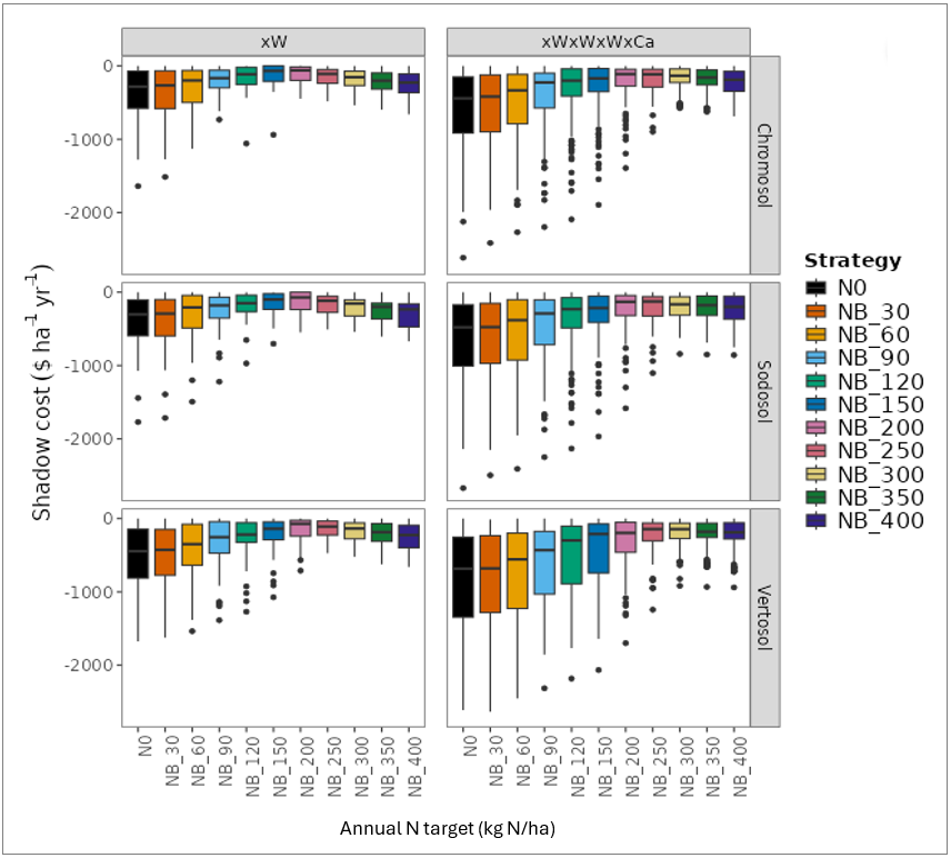 Six box plots illustrating shadow costs (i.e. difference between the best choice each year) response to increasing N bank target in decile 1, 3, 5, 7 and 9 seasons for two rotations (left: continuous wheat; right: wheat/wheat/wheat/canola) at Dubbo, NSW.