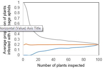 Average infestation levels estimated from assessments of canola aphids can be easily over or under-estimated.