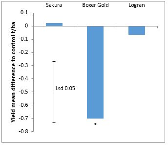 bar graph of yield difference to control 