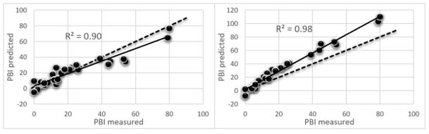 scatter graph of the relationship between PBI predicted and measured 