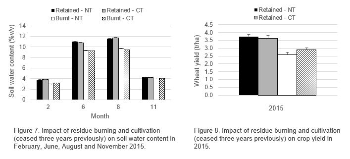 Bar graph of Figure 7. Impact of residue burning and cultivation (ceased three years previously) on soil water content in February, June, August and November 2015.Figure 8. Impact of residue burning and cultivation (ceased three years previously) on crop yield in 2015.
