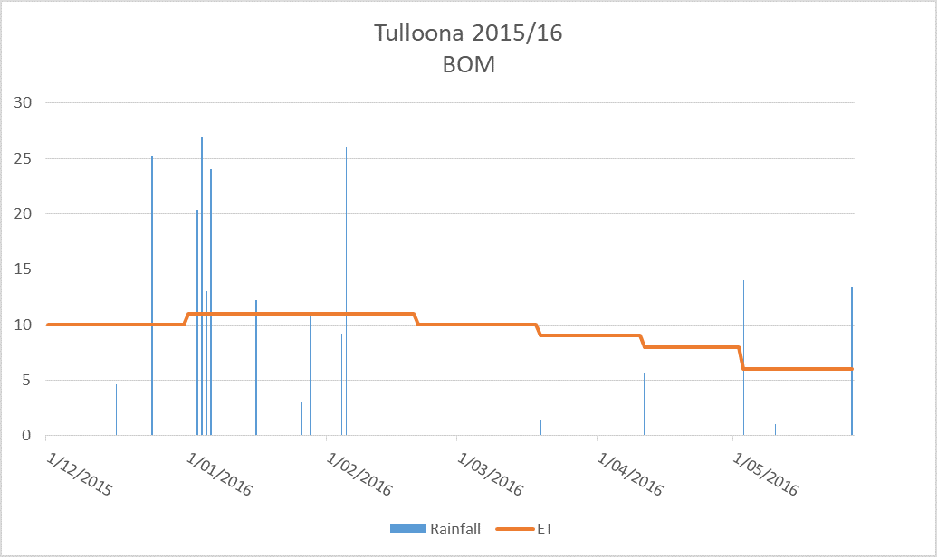 This graph shows seasonal rainfall and ET at Tulloona (BOM Coolanga) for the period  December 2015 to June 2016.