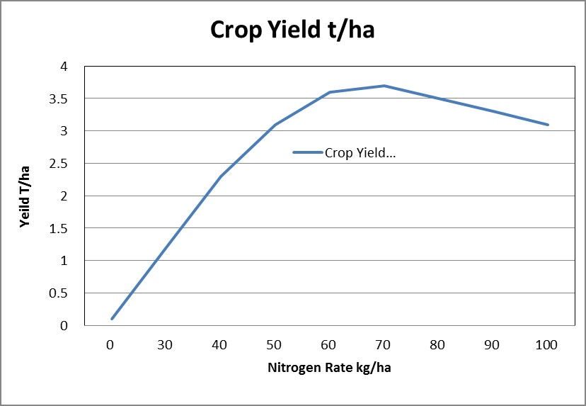 Figure 4 Typical wheat yield response to increased rates of nitrogen fertiliser