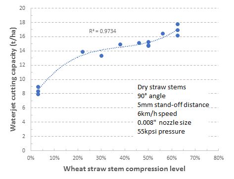 This is a line graph showing the waterjet cutting capacity of a sample nozzle with straw stems under various compression level