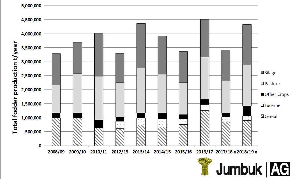 Figure 2. Bar Chart of Historical fodder production in Victoria in tonnes per year, from Australian Bureau of Statistics and estimates for 2018/19 from Jumbuk Ag. Shows a peak of 4.5 million tonnes in 2016/17. Fodder measured includes Silage, Pasture, Other Crops, Lucerne and Cereal