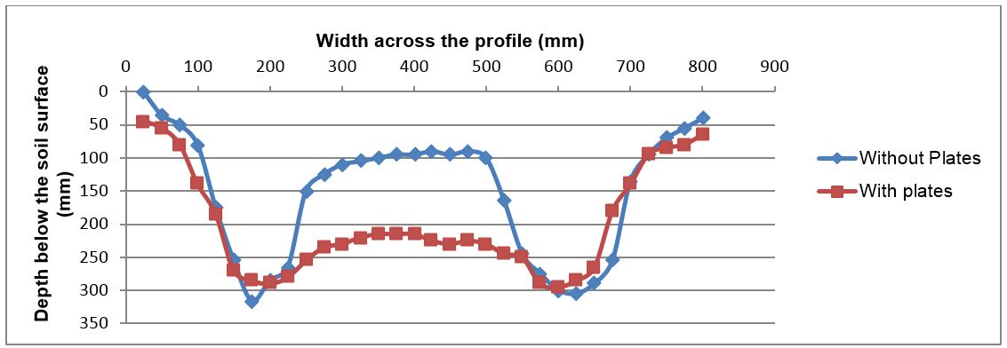 Line graph of soil profile after ripping with and without plates 