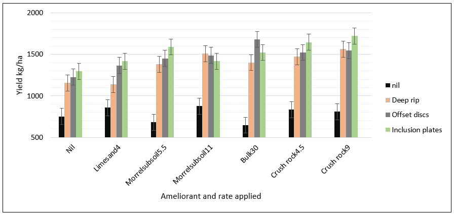 Bar graph of yield response to different amelioration and rates 