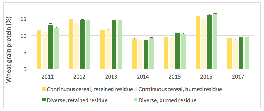 Bar graph of wheat protein effected by residue retention and rotation
