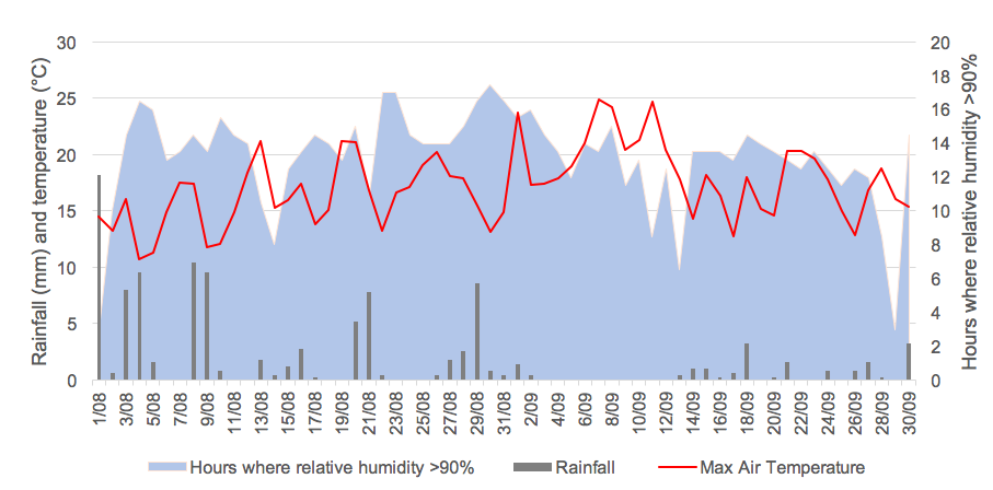 line graph of max air temp and rainfall at stirlings south