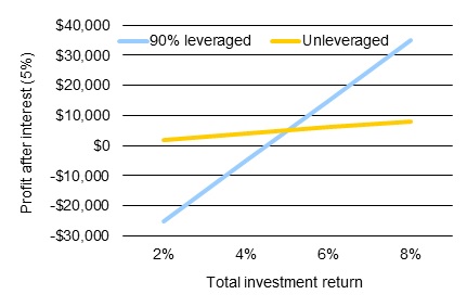 Line graphs showing the rate of return on investment for a 90% leveraged investment compared with an unleveraged investment. 