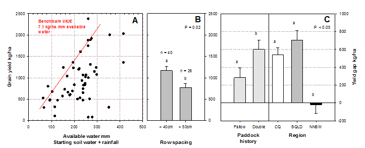 This is a set of graphs showing the relationship between grain yield and (A) available water (starting soil water and in-season rainfall mm) and (B) row spacing’s across mungbean paddocks in season 2017-18.  (C) Relationship between yield gap and paddock history (fallow versus double-crop) / region (CQ, SQLD and NNSW). Univariate ANOVA used to determine significance.