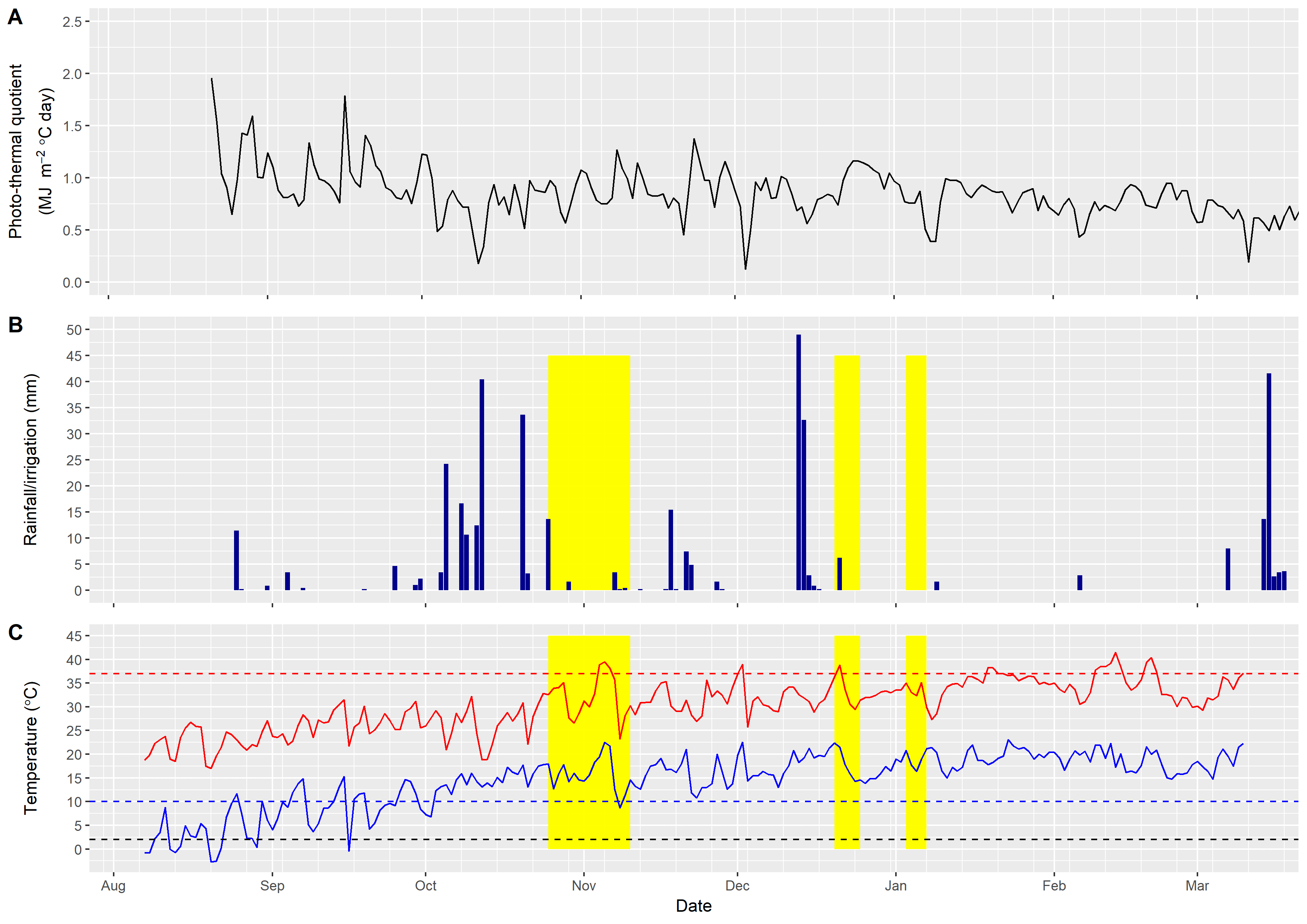 These three graphs show the photothermal quotient (A), rainfall (B) and ambient temperatures (C) at Warra, Qld for the 2018-2019 summer cropping season. The three yellow rectangles indicate flowering timing for each sowing date (see Table 1).  Solid blue and red lines represent daily maximum and minimum temperatures, respectively. Dashed horizontal represent the reported minimum (blue) and maximum (red) temperatures stress thresholds at flowering and frost (black).