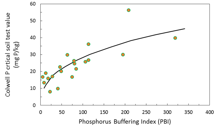 This scatter graph and line of best fit shows the effect of PBI on critical Colwell-P (0–0.10 m) required for 90% maximum grain yield of wheat. Critical Colwell P = 4.6 x PBI0.393 (Moody 2007).
