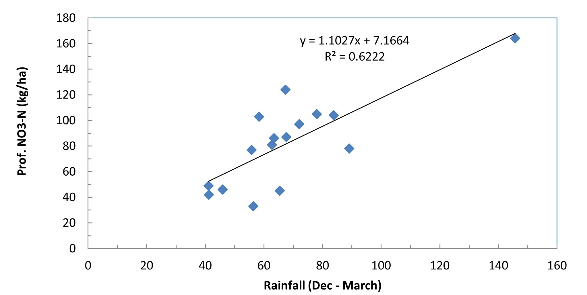 Relationship between rainfall measured during December through to March and the amount of nitrate in the soil profile from 0 to 120 centimetres prior to sowing at Horsham for the period between 2001 to 2017.