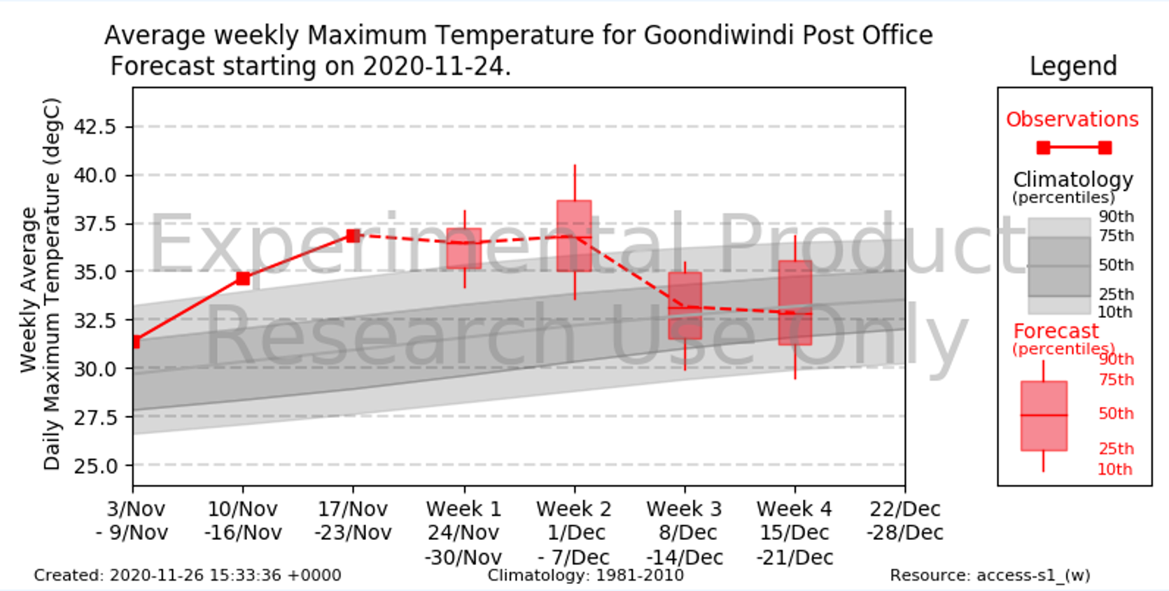 This figure is a timeseries of observed (red solid line) and forecast (red box plots) maximum temperature (y-axis) for consecutive weekly periods (x-axis) for Goondiwindi. The box plots indicate the range in the expected outcomes from the forecasts. The grey shading indicates the usually expected temperatures for that time of year (based on 1981-2010). The thresholds shown for the box plots and the grey shading are the 10th, 25th, 50th (median), 75th and 90th percentiles. For example, Week 1 (24-30 November 2020) is forecast to have a weekly mean maximum temperature of around 37°C (the median of the forecasts), which is much warmer than usual (e.g., the median line of the box is well above the median line of the grey shading and is even higher than the 90th percentile of usually expected temperatures). In contrast, in Week 4 temperatures are expected to return to close to usual, with a weekly mean maximum temperature of ~32.5°C i.e., the median of the forecasts which is close to the historical median).