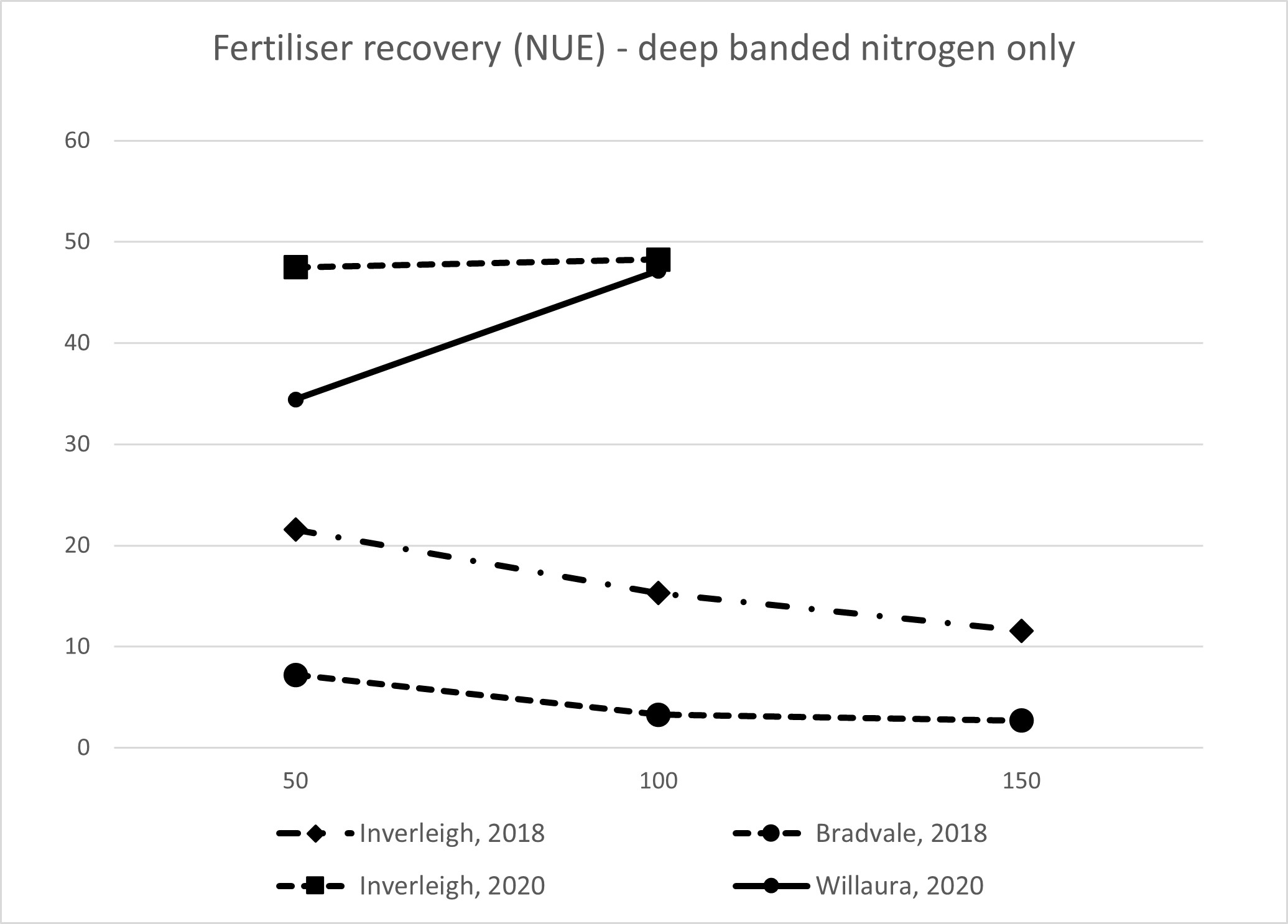 Figure 2. Fertiliser recovery, indicating nitrogen use efficiency, from deep banding nitrogen alone in 2018 and 2020.