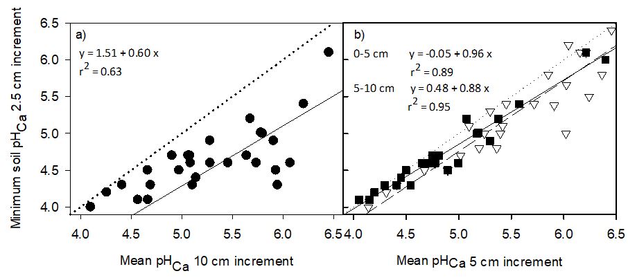 Figure 2 is two scatter plots showing the relationship between mean soil pHCa of the a) 0-10 cm (●, regression solid line), b) 0-5 cm (▽, regression dashed line) and 5-10 cm (■,regression solid line) depth increments and the minimum soil pH of any 2.5 cm depth increment within those increment ranges for 31 soils between Albury and Cowra, NSW. Dotted line in a) and b) represents 1:1 isoline. (Source: Condon et al. 2020)