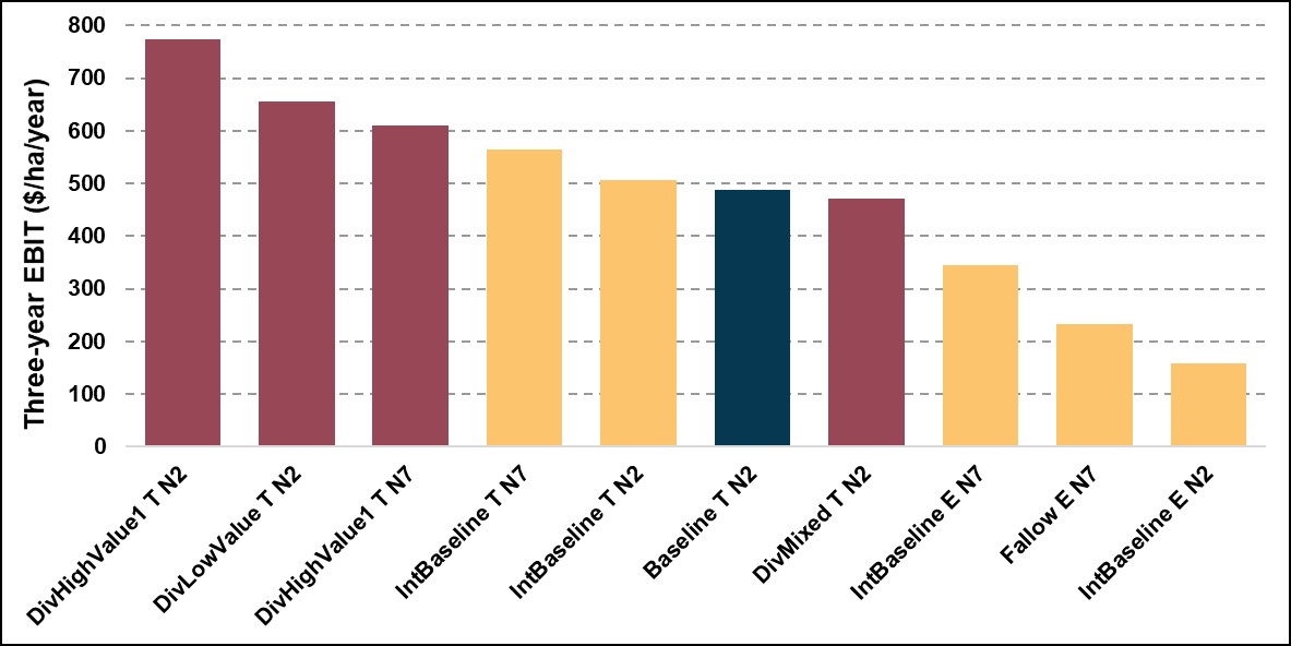 Figure 1 is a column graph showing average annual three-year (2018, 2019 & 2020) EBIT for different systems. Refer to Table 1 for crop sequences. Diverse treatments (that include a legume) are coloured the same. (Div = diverse; Int = intense; E = early sown; T = timely sown; N2 = decile 2 N strategy; N7 = decile 7 N strategy)