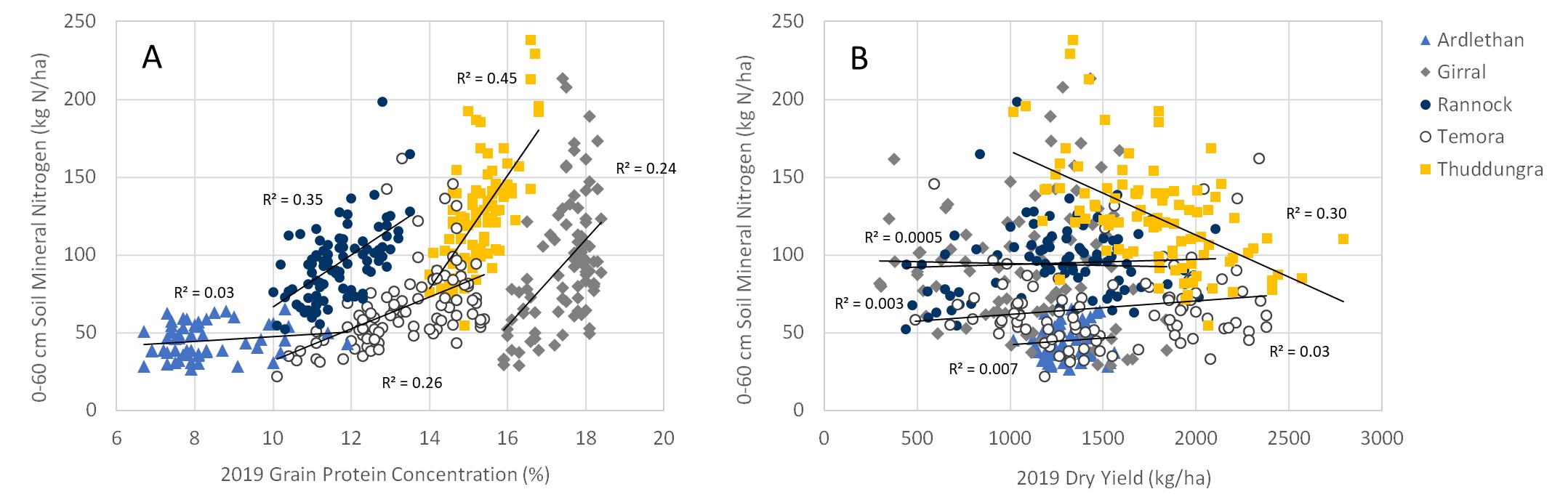 Figure 2. 0-60 cm Soil Mineral N (kg N/ha; sampled Feb-Mar 2020) versus 2019 cereal harvest results, (a) Grain Protein Concentration and (b) Dry Yield. (Girral = barley, rest = wheat). Each point represents one grid site (n = 425). 