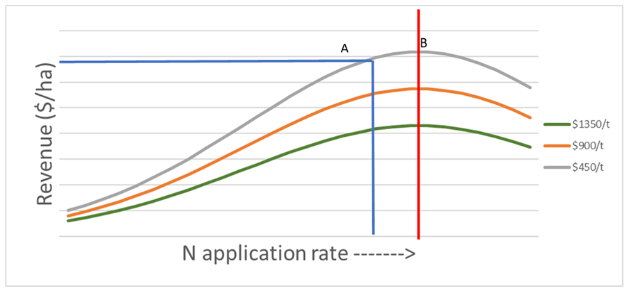 Revenue curves to nitrogen application at varying urea prices where A = point when marginal cost is equal to marginal return and B = fertiliser required to achieve maximum yield.
