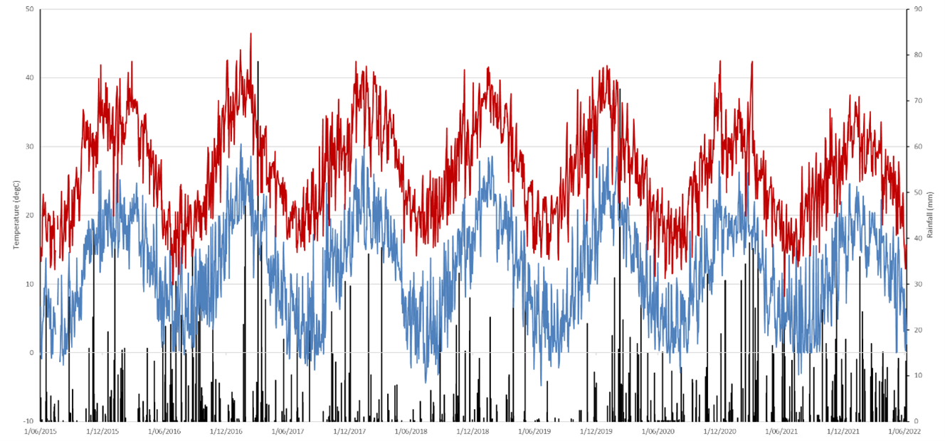 Line graph of climatic conditions at Narrabri (2015-2022). The red line denotes daily maximum temperature, blue line is the daily minimum temperature and black columns show daily rainfall.