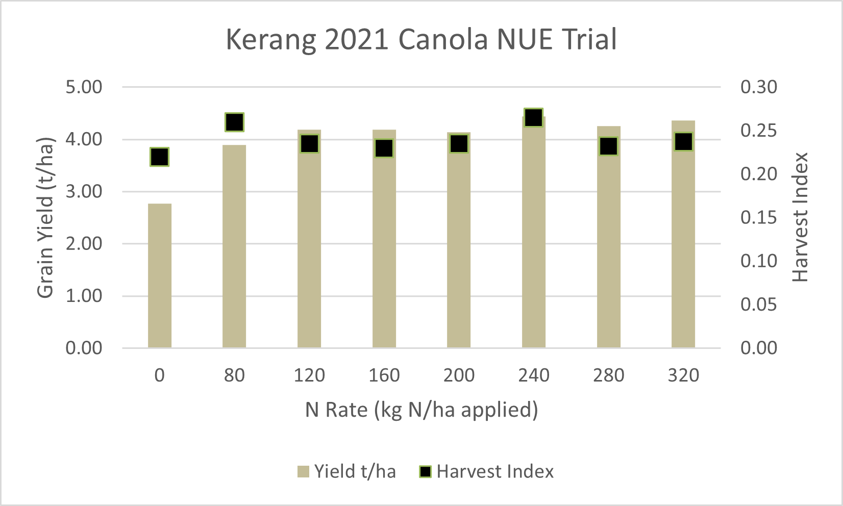 . Influence of nitrogen rate on seed yield (t/ha) and harvest index using the RR hybrid 45Y28in the 2021 irrigated trial conducted at Kerang.