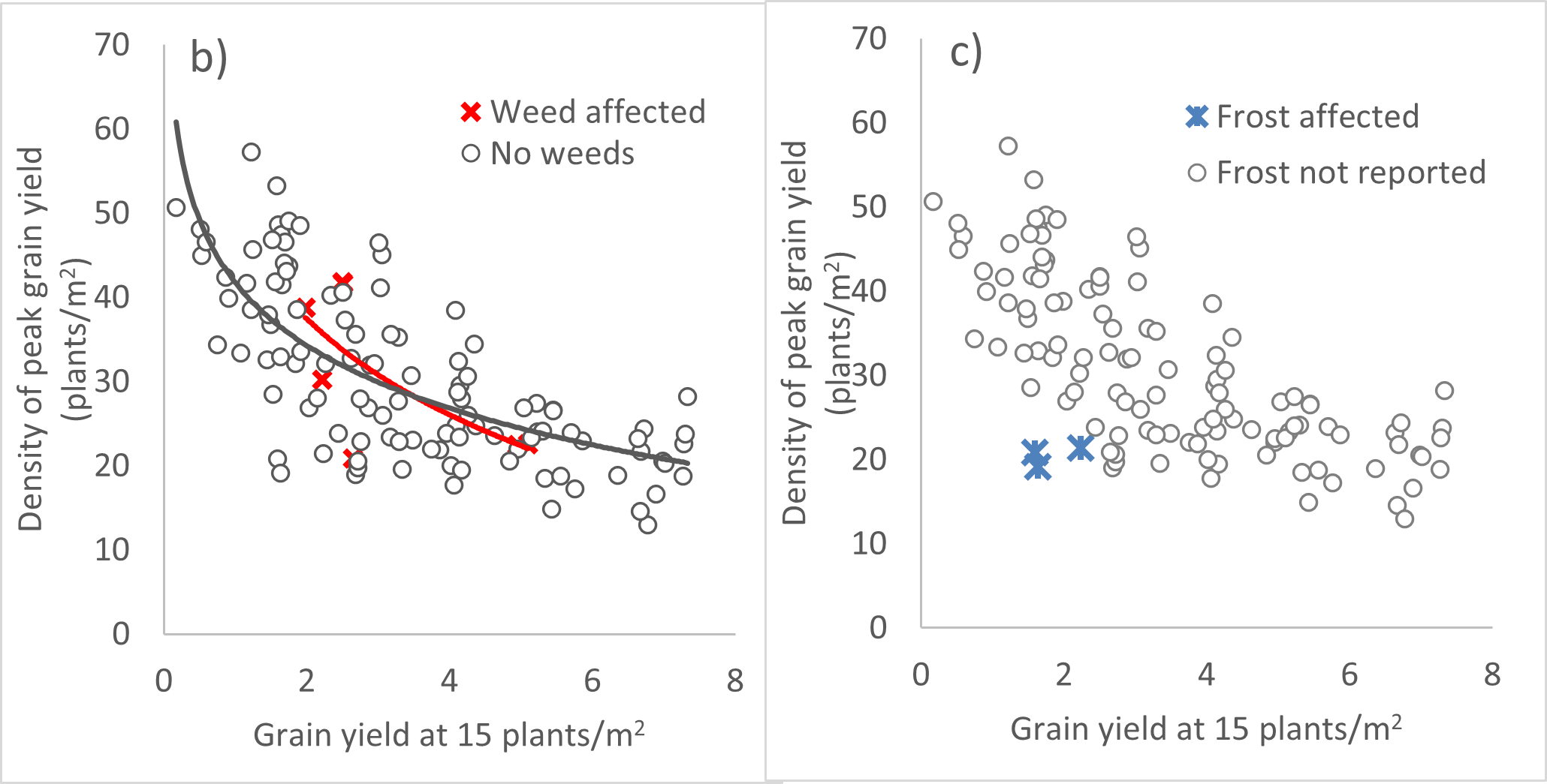 The plant density required to achieve 95% of maximum grain yield as a function of grain yield at 15 plants/m2 in experiments a) with or without irrigation, b) with or without weeds reported, and c) with or without frost reported. 