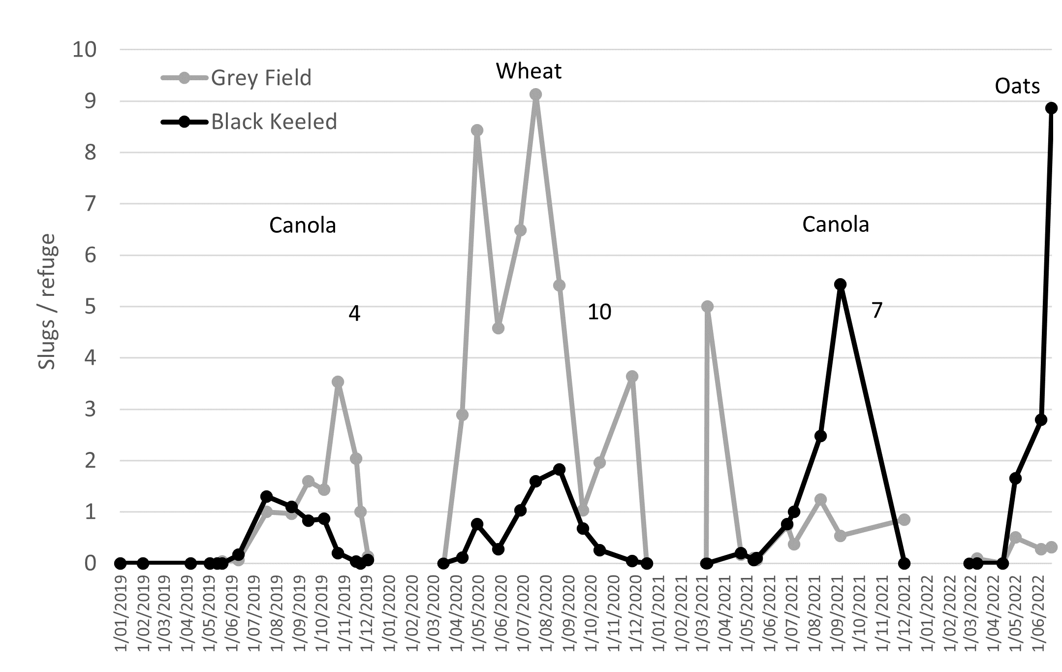 Southwest Victoria slug population dynamics 2019–2022 as recorded under refuges from one site. Numbers indicate each season’s September–November decile. 