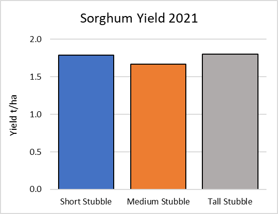 Column graph of Sorghum yield at Crooble February 2021.