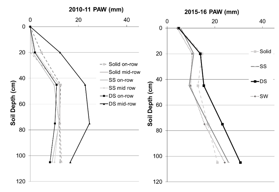 Figure 5 is two line graphs showing soil water remaining post-harvest in LHS. 2010-11, and RHS. 2015-16.