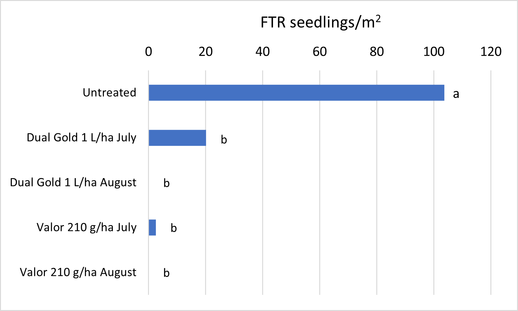 Figure 3 is a bar graph showing Feathertop Rhodes grass seedling numbers on 27/9/2022, 11 days pre-planting (68DAA1, 32DAA2).  Data with the same letters are not significantly different (P = 0.05).