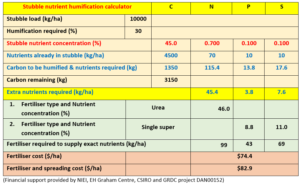 Table 4. Dr Clive Kirkby’s stubble nutrient humification calculator to estimate of the amount of fertiliser (N:P:S) as urea and single superphosphate (kg/ha) that would need to be applied to a 10 t/ha cereal stubble with a humification rate of 30% to assist in more rapid breakdown of the residual stubble.