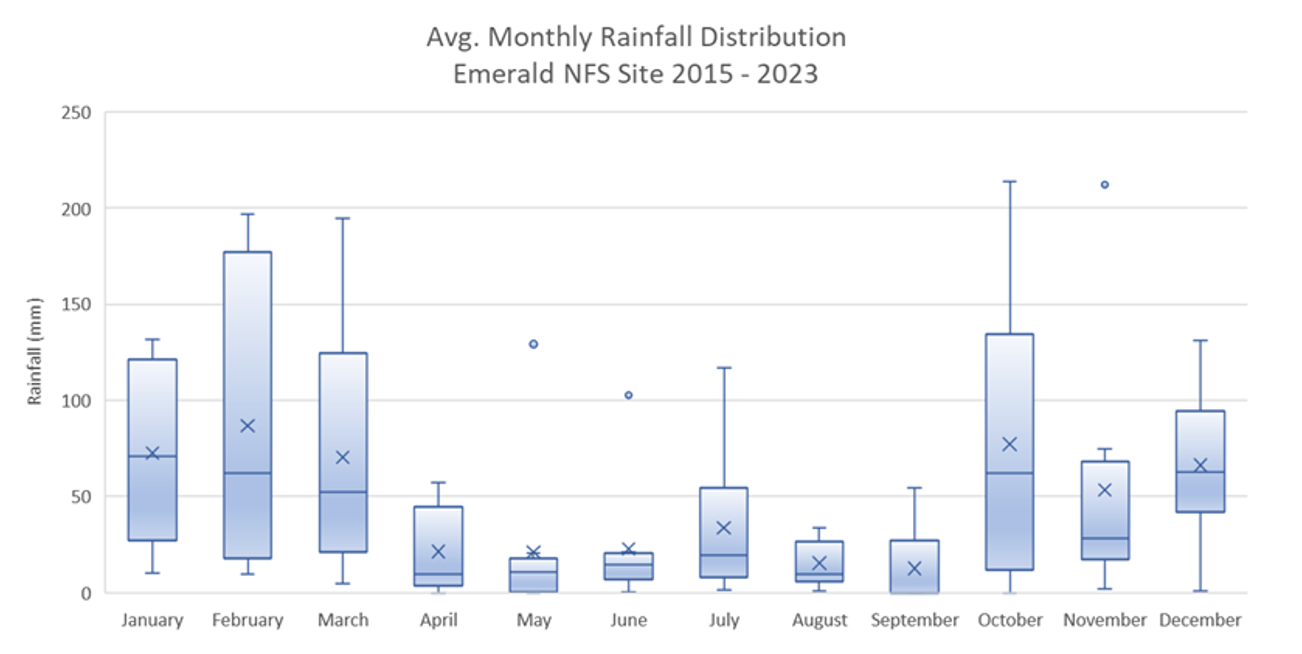 Box and whisker graph depicting monthly average rainfall distribution 2015–2023.