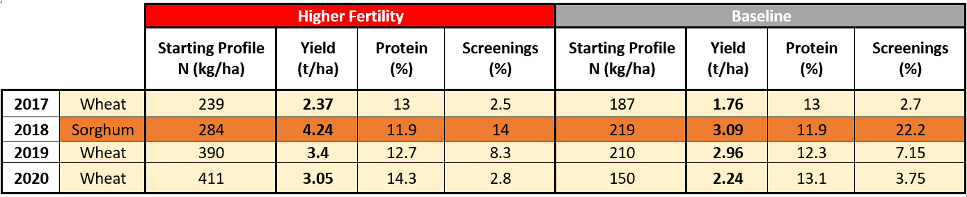 Table showing grain yield, quality and protein comparison between Higher Fertility and Baseline systems.