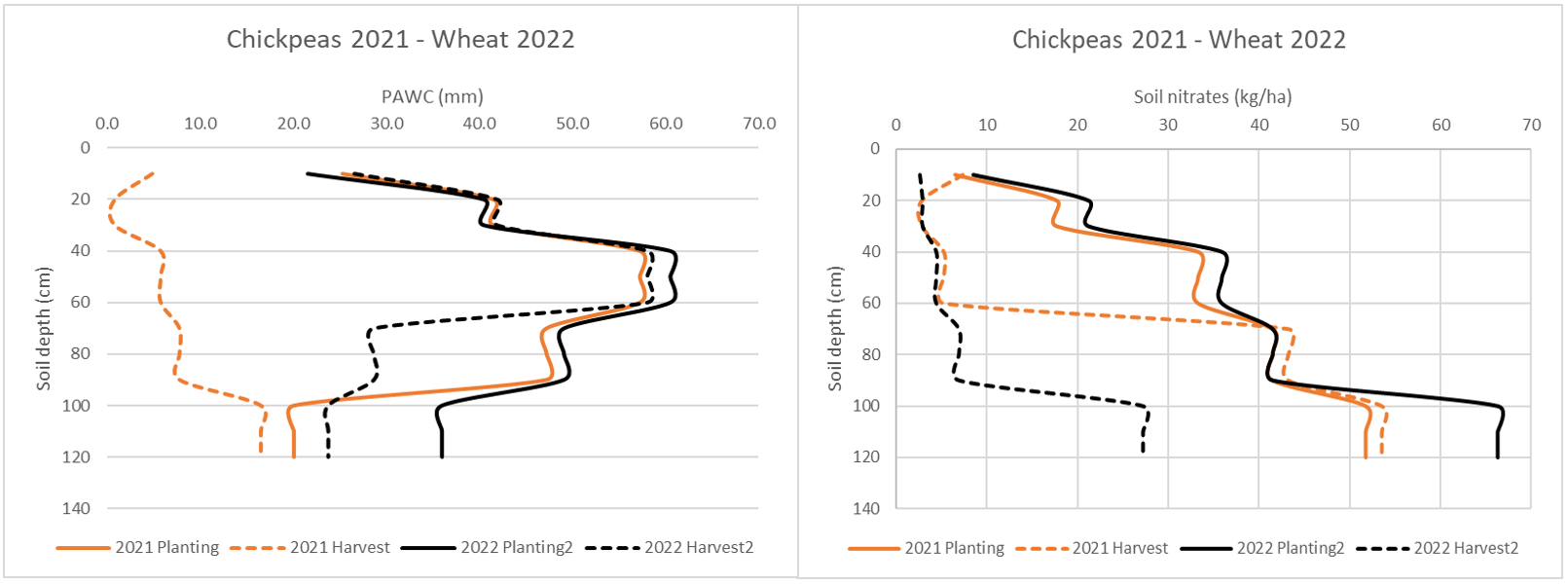 Side-by-side graphs showing mean soil water (left) and soil nitrate (right) of the 2021 chickpea and the following wheat crop in 2022 at planting and harvest.